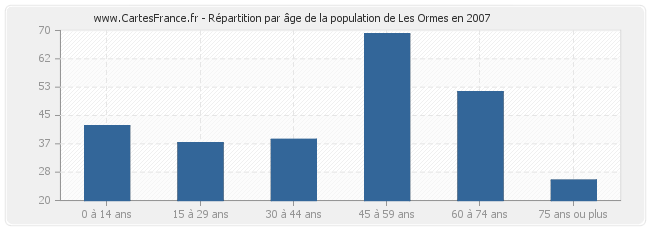 Répartition par âge de la population de Les Ormes en 2007